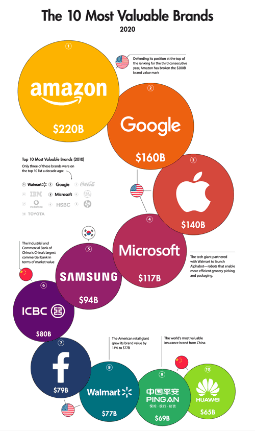A világ legértékesebb márkái 2020 elején.