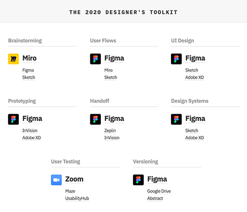 2020 Design Tools Survey